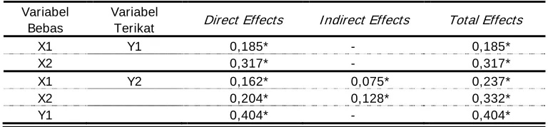 Tabel 10. Standardized Direct and Indirect Effects 