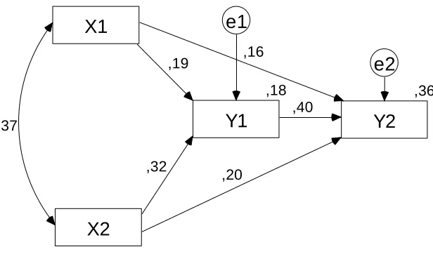 Gambar 4. Nilai Koefisien Standar (Standardized Estimates) 