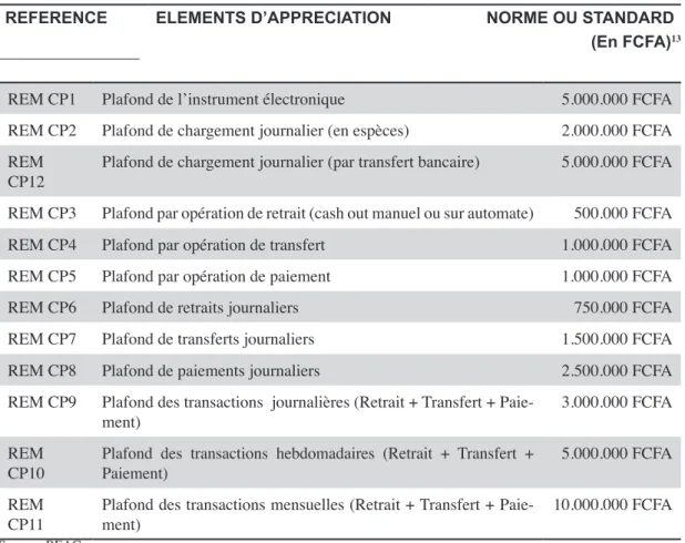 Tableau 1 : Plafonds des transactions via les NMP