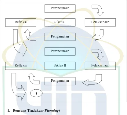 Gambar 1. Diagram siklus Penelitian Tindakan Kelas (PTK) 
