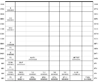 Tabel 2.1. Peta Register Fungsi Khusus – SFR (Special Function Register)  