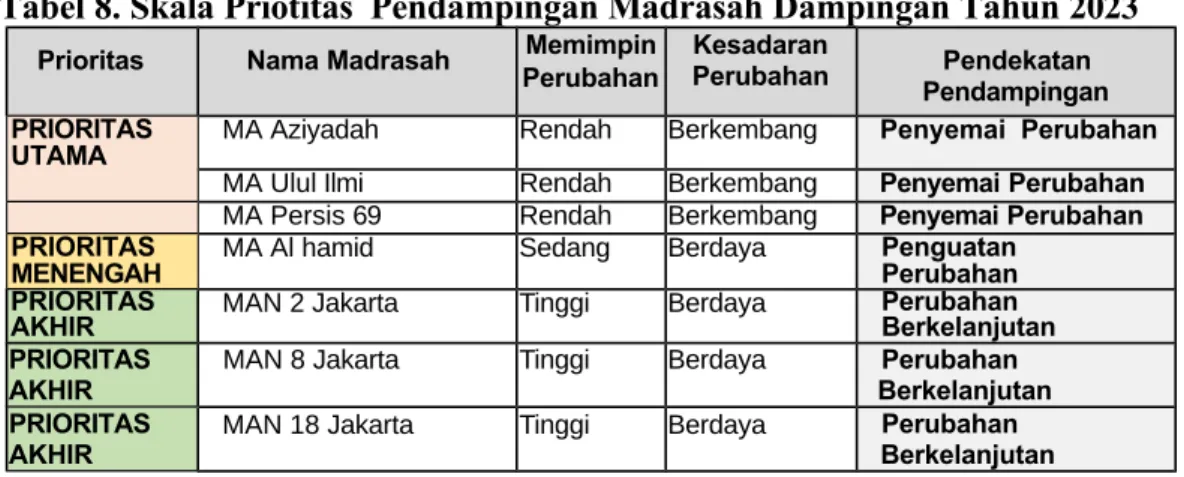 Tabel 8. Skala Priotitas  Pendampingan Madrasah Dampingan Tahun 2023