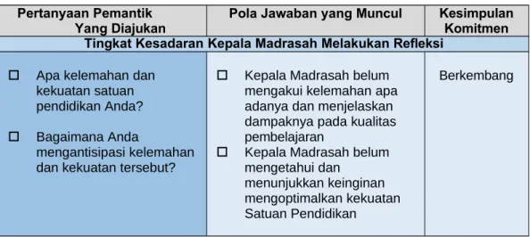 Tabel 1a. Komitmen Perubahan Kepala Madrasah Dampingan Berdasarkan Pola Jawaban Terhadap Pertanyaan Pemantik
