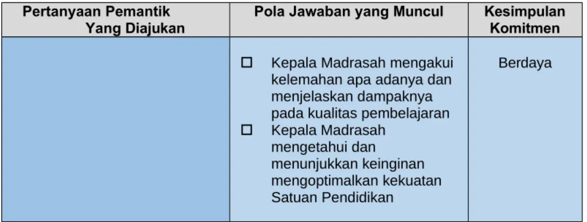 Tabel 1b. Kapasitas Memimpin perubahan Kepala Madrasah Dampingan  Berdasarkan Pola Jawaban Terhadap Pertanyaan Pemantik