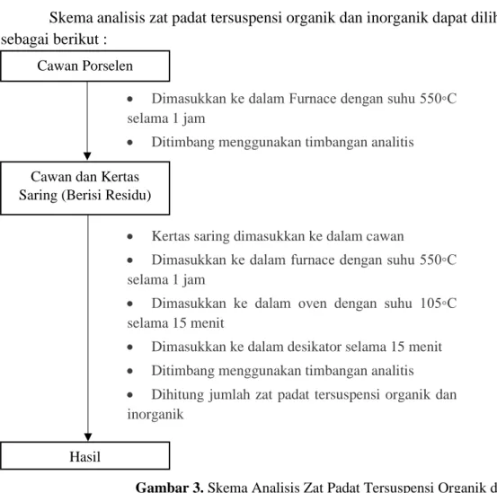 Gambar 3. Skema Analisis Zat Padat Tersuspensi Organik dan  Inorganik