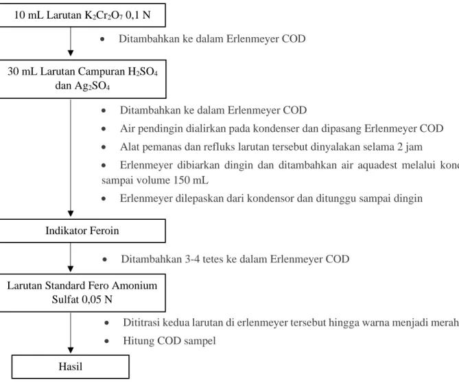 Gambar 1. Skema Analisis Percobaan Chemical Oxygen Demand (COD)10 mL Larutan K2Cr2O7 0,1 N