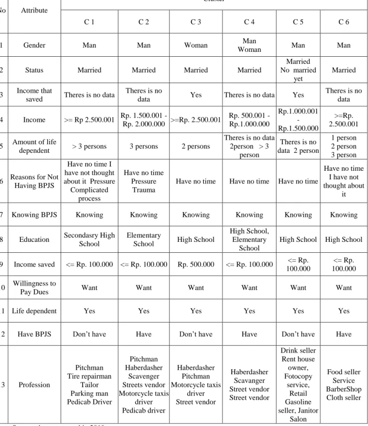 Table 3. Profile of Informal Sector Workers in Each Cluster 