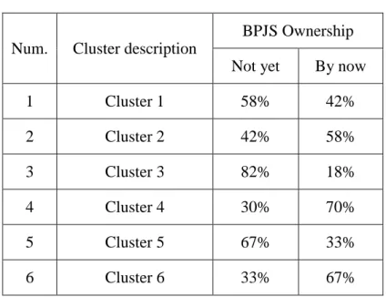 Table 5. BPJS Ownership in Each Cluster 
