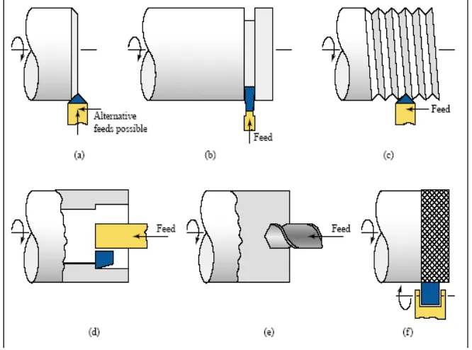 Gambar 2.6. Proses pemesinan yang dapat dilakukan pada mesin bubut : (a) pembubutan champer (chamfering), (b) pembubutan alur (parting-off), (c) pembubutan ulir (threading), (d) pembubutan lubang (boring), (e) pembuatan lubang (drilling), (f) pembuatan kartel (knurling) 