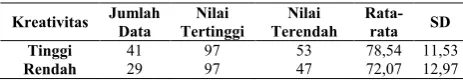 Tabel 1. Diskripsi Data Nilai Prestasi Belajar