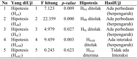 Tabel 7.Rangkuman Nilai ANAVA  p-value