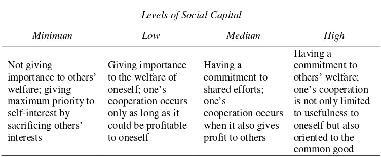 Table 1. Levels of Social Capital According to Uphoff 