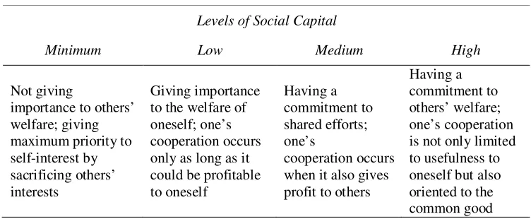 Table 1. Levels of Social Capital According to Uphoff 