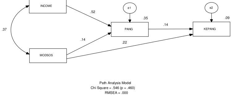 Figure 7. Testing of the Theoretical Model 