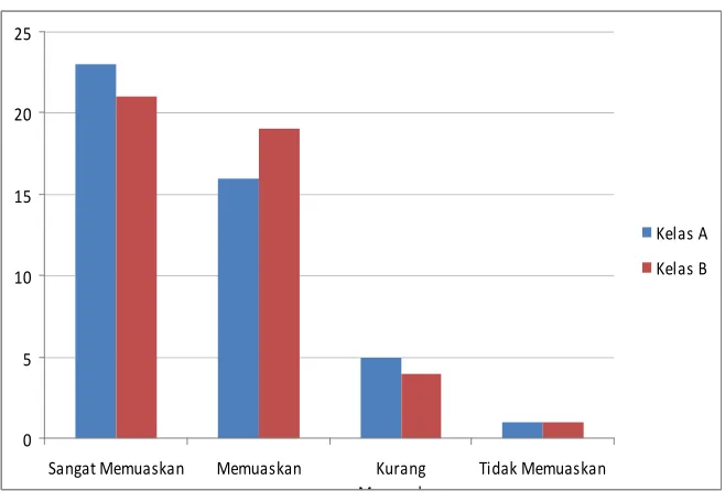 Gambar 2. Respon Mahasiswa dalam Perkuliahan