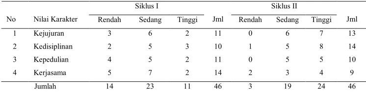 Tabel 2. Nilai Karakter Mahasiswa