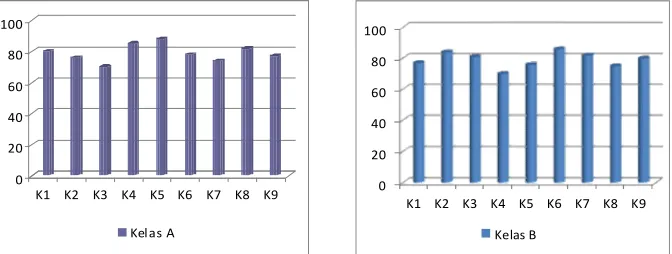 Gambar 3. Data Nilai Tugas Kelompok Kelas A dan Kelas B