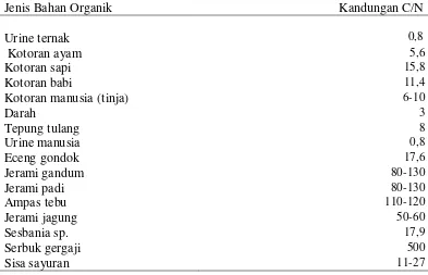 Tabel 1. Kandungan C/N dari berbagai sumber bahan organik 