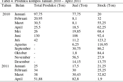 Tabel 4. Produksi kompos Januari 2010 – April 2011 