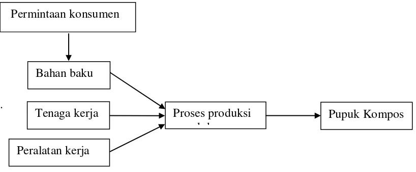 Gambar 2. Diagram sistem produksi pupuk kompos di CV. Reksa Subur Sembada