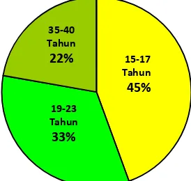 Gambar 4. Usia pekerja sistem produksi 