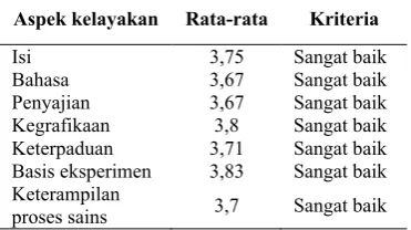 Tabel 1: Hasil validasi modul