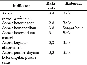 Tabel 2: Hasil uji coba terbatasRata-Kategori