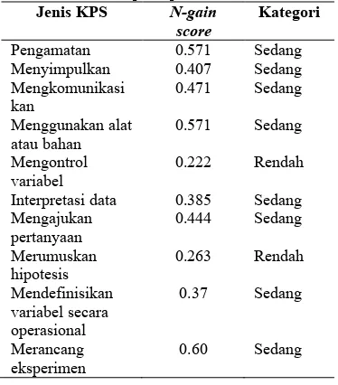 Tabel 3: Hasil N-gain score tiap jenis keterampilan proses sains