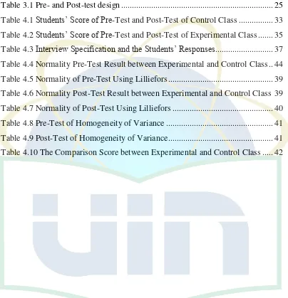 Table 3.1 Pre- and Post-test design ......................................................................