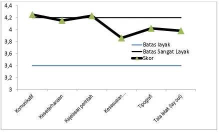 Gambar 2. Hasil Penilaian Tampilan Software 