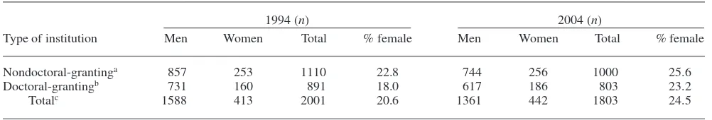 TABLE 1. Gender Comparison of Tenure Track Accounting Faculty Between 1994 and 2004