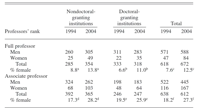 TABLE 3. Gender Comparison of Accounting Faculty in Senior RanksBetween 1994 and 2004, by Type of Institution