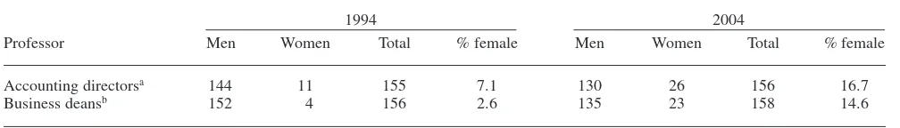 TABLE 4. Gender Comparison of Accounting Directors and Business Deans Between 1994 and 2004