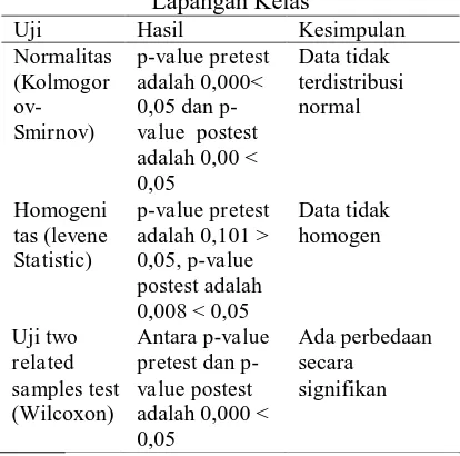 Tabel 11. Ringkasan Hasil Analisis Skor Literasi Sains pada Pretest-Postest Uji Lapangan  