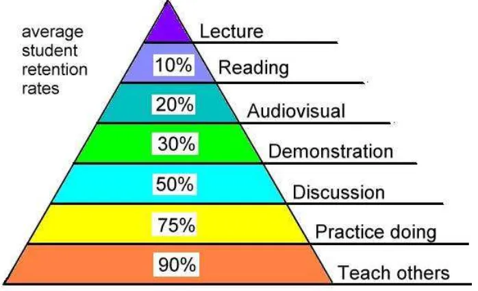 Gambar 1. Piramida Pembelajaran  