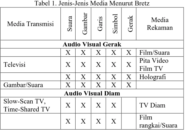 Tabel 1. Jenis-Jenis Media Menurut Bretz 