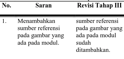 Tabel 4.15 Saran dan Revisi Tahap III No. Saran Revisi Tahap III 