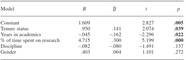 TABLE 5. Effect of Demographic and Institutional Factors on FacultyResearch Output