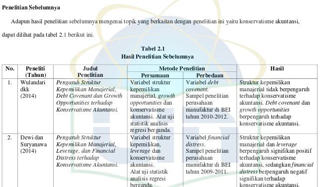 Tabel 2.1Hasil Penelitian Sebelumnya