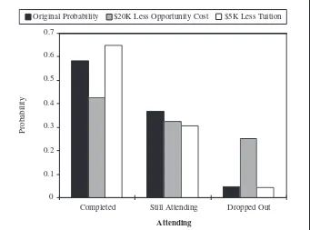 FIGURE 10. The effect of changes in cost on completion of degree, by