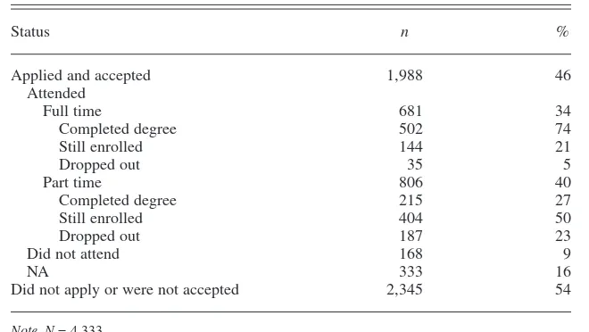 TABLE 1. Outcomes of Business School Application and Attendance forThose Involved in Completing the Graduate Management Admission Registrant Survey