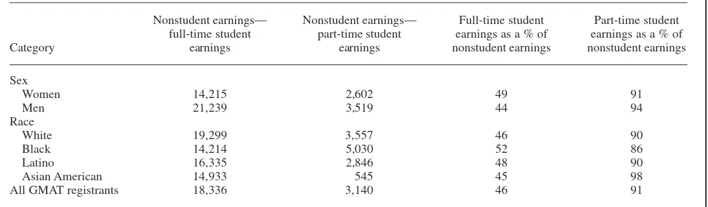 TABLE 2. Mean Opportunity Cost of Attending a Graduate Management Program Full Time and Part Time, by Sexand Race Compared With All Graduate Management Admission Test (GMAT) Registrants