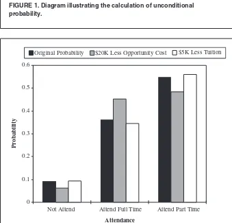 FIGURE 2. Estimated effect of opportunity cost on the decision to attendgraduate management school, 1991–1994