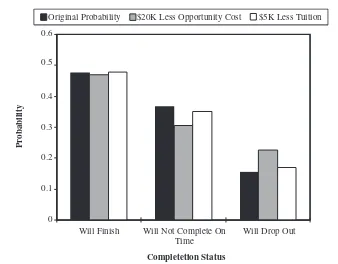 FIGURE 3. Effect of opportunity cost on the probability of completing agraduate management degree conditional upon having pursued one,1991–1994