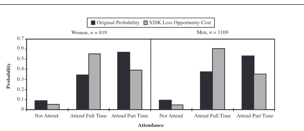 FIGURE 5. Effect of opportunity cost of attendance, by sex: 1991–1994.