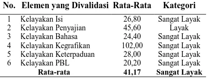 Tabel 2. Ringkasan Hasil Validasi (Setelah Revisi) 