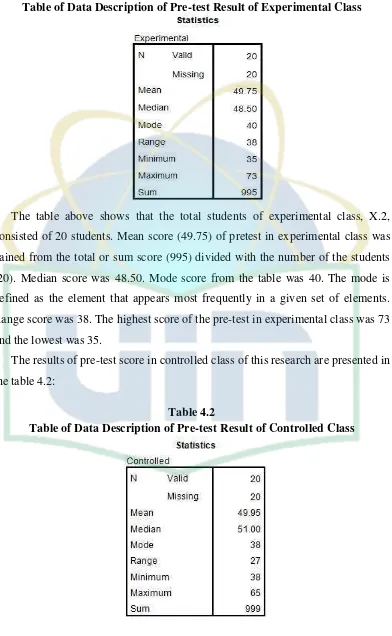 Table of Data Description of Pre-test Result of Experimental Class 