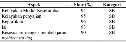 Tabel 8. Respon Guru Fisika Terhadap Modul Fisika Berbasis Problem Solving 