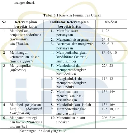 Tabel 3.1 Kisi-kisi Format Tes Uraian 