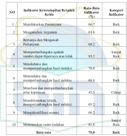 Tabel 4.1 Hasil Pencapaian Keterampilan Berpikir Kritis Siswa 